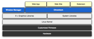 Architettura Software di Google Chromium OS