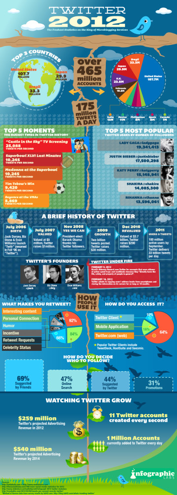 Infografica Twitter nel 2012