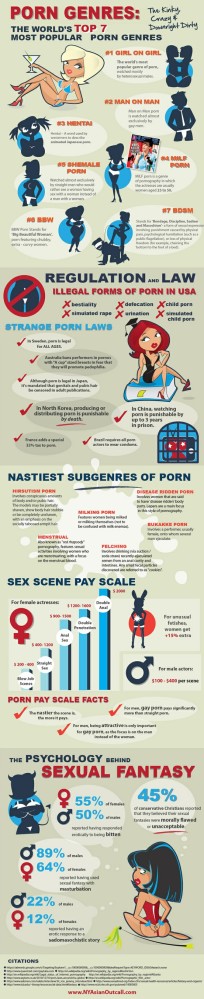 L'infografica Porn genres