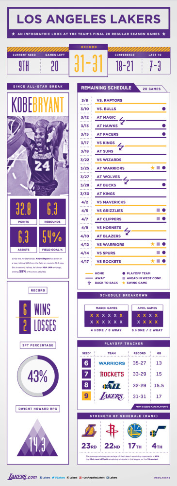 Lakers - Infografica ultime 20 partite prima dei playoff