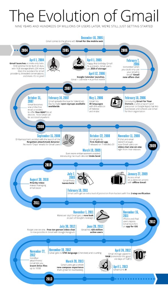 Infografica Evoluzione Gmail